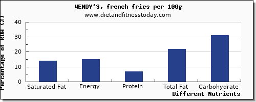 chart to show highest saturated fat in french fries per 100g